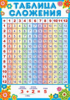 Плакат Таблица сложения А3 ПЛ-7233