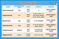 Плакат Падежи А1 (Айрис)